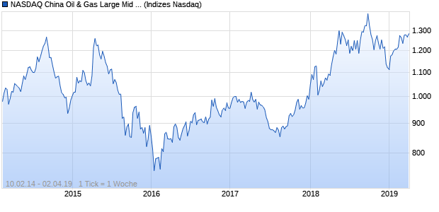 NASDAQ China Oil & Gas Large Mid Cap CAD NTR In. Chart