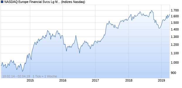 NASDAQ Europe Financial Svcs Lg Md Cap AUD TR Chart