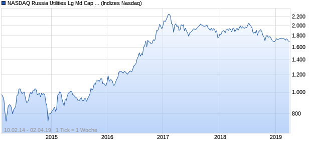 NASDAQ Russia Utilities Lg Md Cap RUB TR Index Chart
