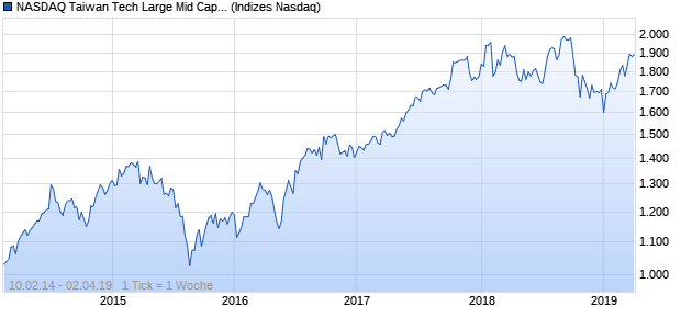 NASDAQ Taiwan Tech Large Mid Cap TWD NTR Index Chart