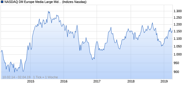 NASDAQ DM Europe Media Large Mid Cap AUD Index Chart