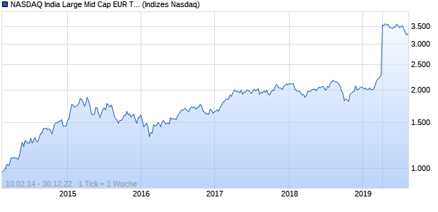 NASDAQ India Large Mid Cap EUR TR Index Chart