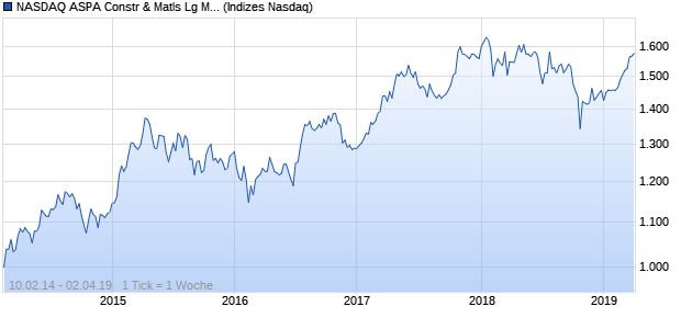 NASDAQ ASPA Constr & Matls Lg Md Cap CAD NTR I. Chart