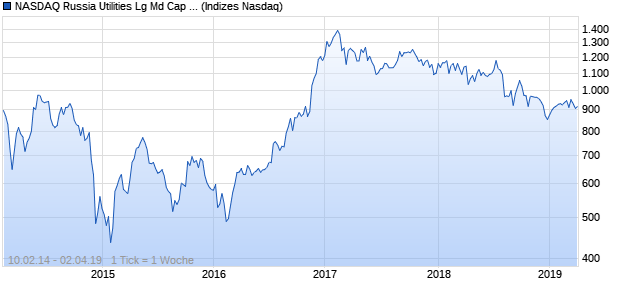 NASDAQ Russia Utilities Lg Md Cap JPY TR Index Chart