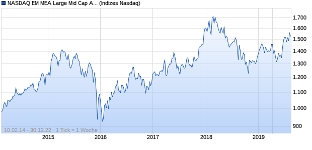NASDAQ EM MEA Large Mid Cap AUD NTR Index Chart