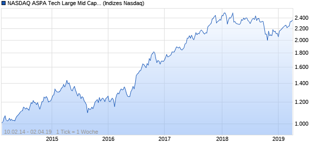 NASDAQ ASPA Tech Large Mid Cap GBP TR Index Chart