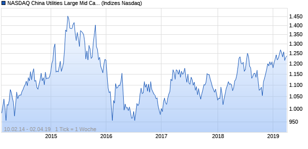 NASDAQ China Utilities Large Mid Cap CAD Index Chart