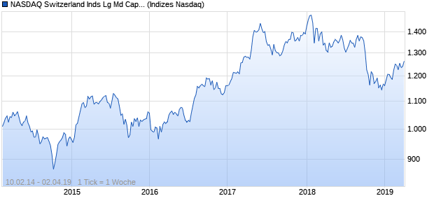 NASDAQ Switzerland Inds Lg Md Cap CAD NTR Index Chart