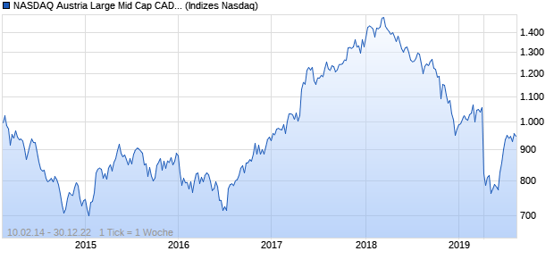 NASDAQ Austria Large Mid Cap CAD NTR Index Chart