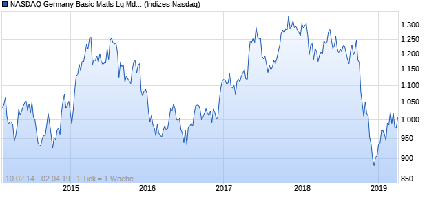 NASDAQ Germany Basic Matls Lg Md Cap AUD NTR I. Chart