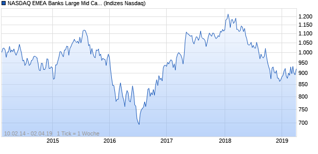NASDAQ EMEA Banks Large Mid Cap CAD TR Index Chart
