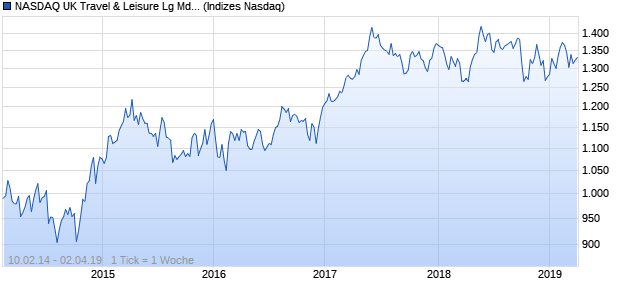 NASDAQ UK Travel & Leisure Lg Md Cap GBP Index Chart