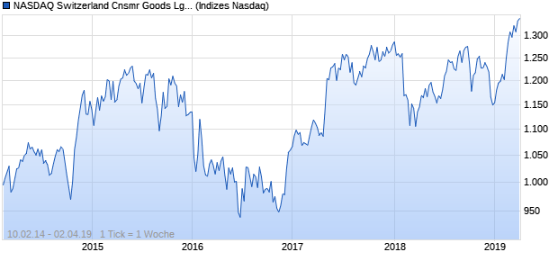 NASDAQ Switzerland Cnsmr Goods Lg Md Cap JPY . Chart