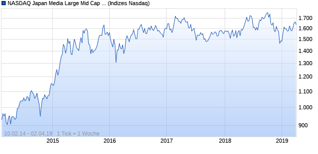 NASDAQ Japan Media Large Mid Cap EUR Index Chart