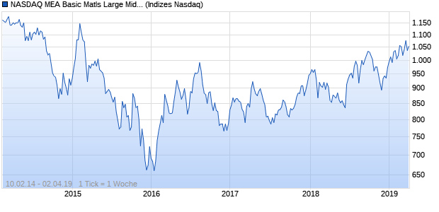 NASDAQ MEA Basic Matls Large Mid Cap AUD TR Ind. Chart