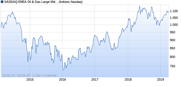 NASDAQ EMEA Oil & Gas Large Mid Cap CAD Index Chart