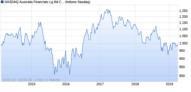 NASDAQ Australia Financials Lg Md Cap GBP Chart