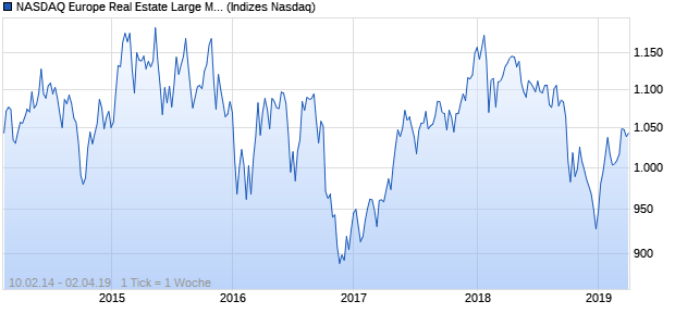 NASDAQ Europe Real Estate Large Mid Cap Index Chart