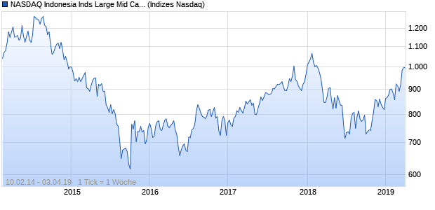 NASDAQ Indonesia Inds Large Mid Cap NTR Index Chart