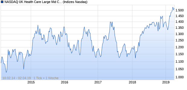 NASDAQ UK Health Care Large Mid Cap CAD TR Index Chart