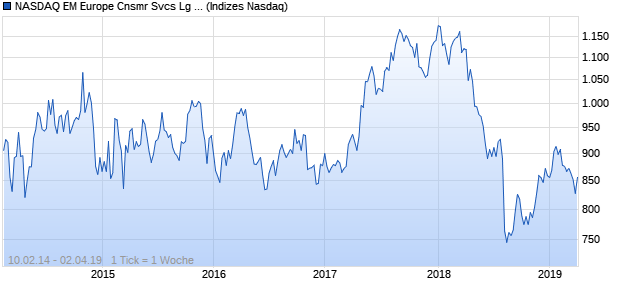 NASDAQ EM Europe Cnsmr Svcs Lg Md Cap CAD TR Chart