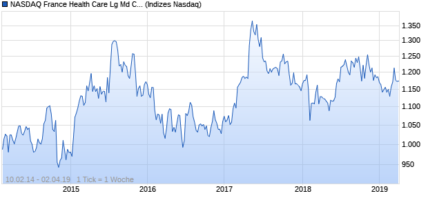NASDAQ France Health Care Lg Md Cap CAD Index Chart