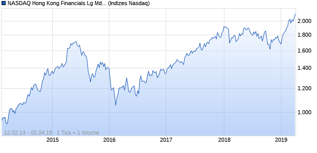 NASDAQ Hong Kong Financials Lg Md Cap JPY NTR Chart