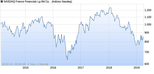 NASDAQ France Financials Lg Md Cap JPY Index Chart