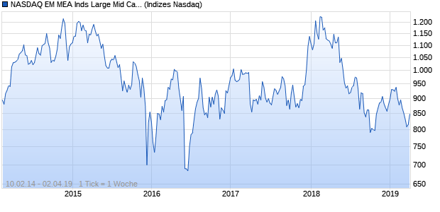 NASDAQ EM MEA Inds Large Mid Cap GBP TR Index Chart