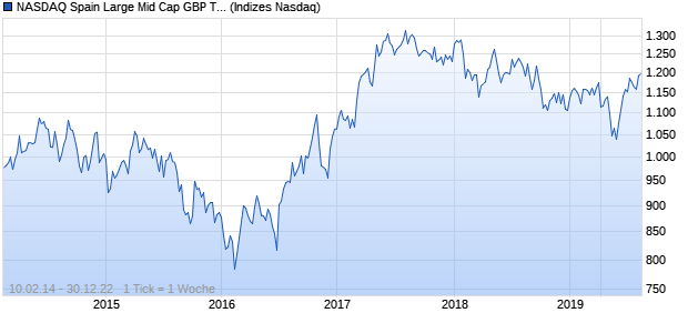 NASDAQ Spain Large Mid Cap GBP TR Index Chart