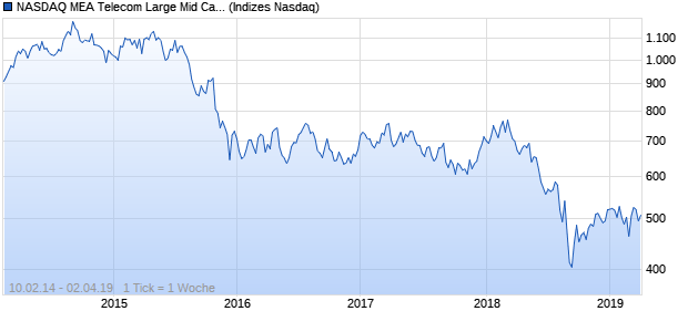 NASDAQ MEA Telecom Large Mid Cap CAD Index Chart