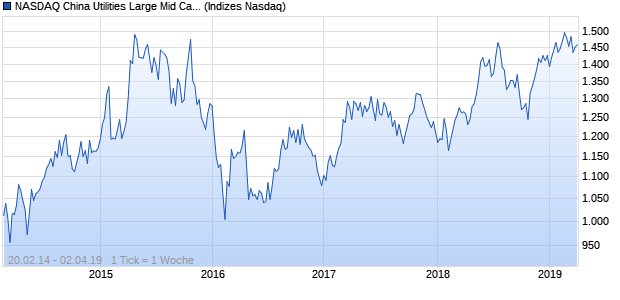 NASDAQ China Utilities Large Mid Cap CAD NTR Index Chart