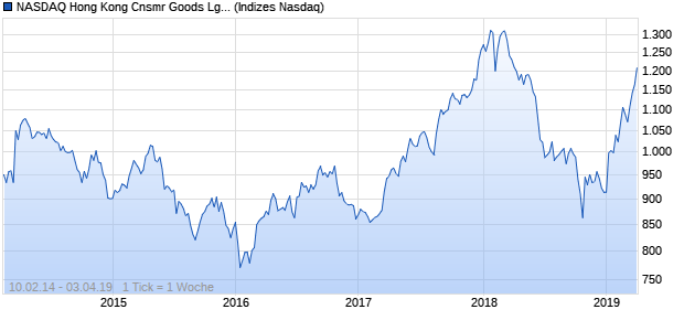 NASDAQ Hong Kong Cnsmr Goods Lg Md Cap Index Chart