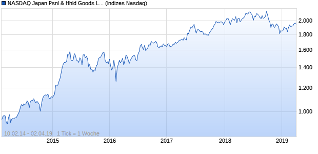 NASDAQ Japan Psnl & Hhld Goods Lg Md Cap EUR . Chart