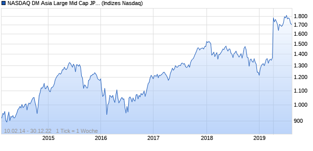 NASDAQ DM Asia Large Mid Cap JPY NTR Index Chart