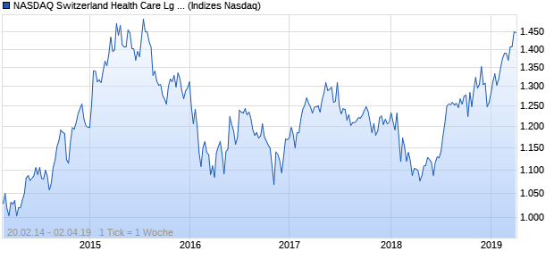 NASDAQ Switzerland Health Care Lg Md Cap EUR Chart