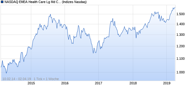 NASDAQ EMEA Health Care Lg Md Cap AUD TR Index Chart