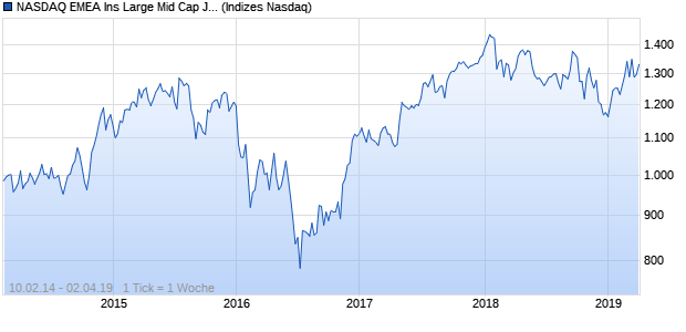 NASDAQ EMEA Ins Large Mid Cap JPY NTR Index Chart