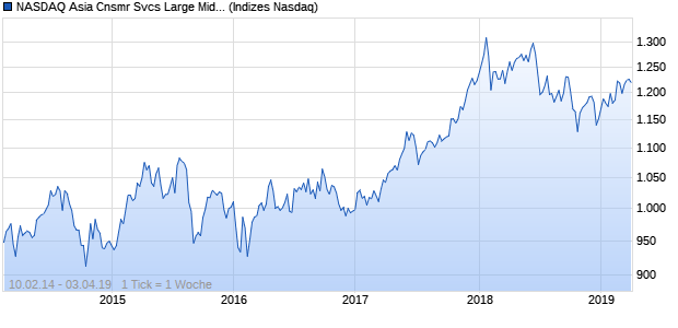 NASDAQ Asia Cnsmr Svcs Large Mid Cap TR Index Chart