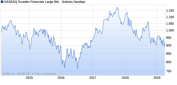 NASDAQ Sweden Financials Large Mid Cap NTR Index Chart