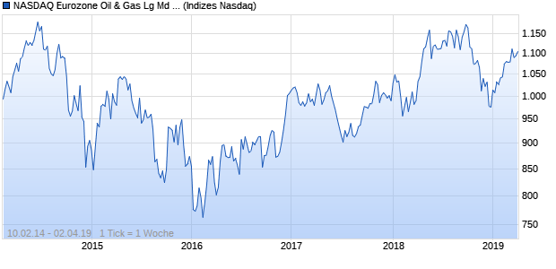 NASDAQ Eurozone Oil & Gas Lg Md Cap EUR Index Chart