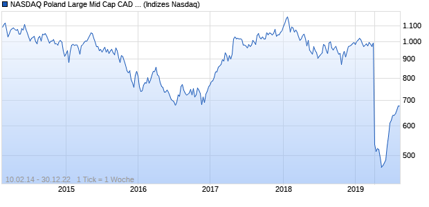 NASDAQ Poland Large Mid Cap CAD Index Chart