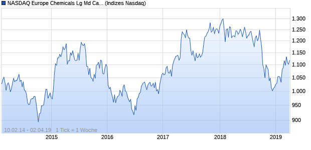 NASDAQ Europe Chemicals Lg Md Cap CAD Index Chart