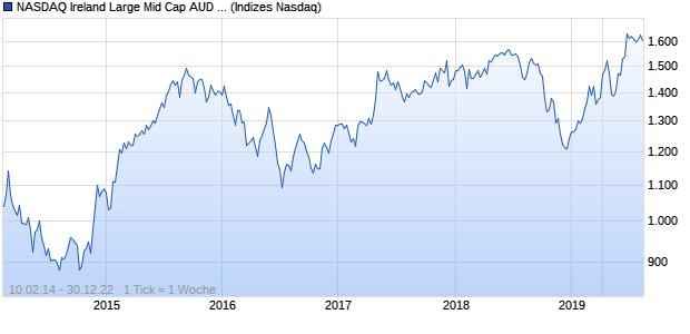NASDAQ Ireland Large Mid Cap AUD Index Chart
