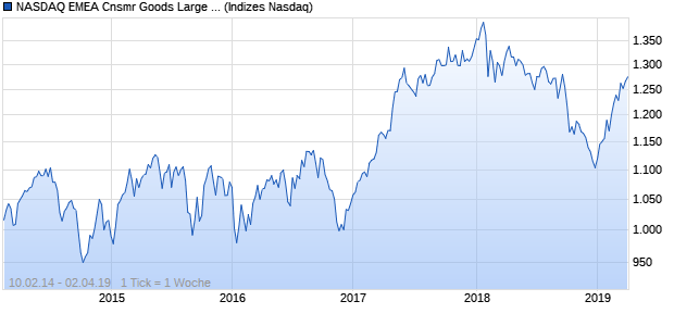 NASDAQ EMEA Cnsmr Goods Large Mid Cap NTR In. Chart