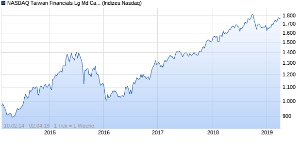 NASDAQ Taiwan Financials Lg Md Cap AUD NTR Ind. Chart
