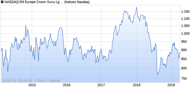 NASDAQ EM Europe Cnsmr Svcs Lg Md Cap AUD TR Chart