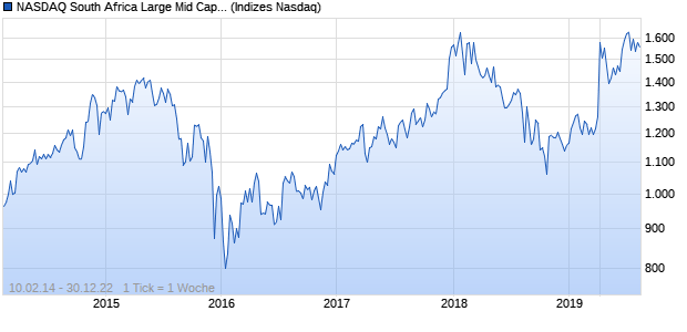 NASDAQ South Africa Large Mid Cap JPY TR Index Chart