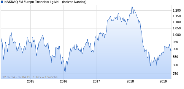 NASDAQ EM Europe Financials Lg Md Cap AUD Chart