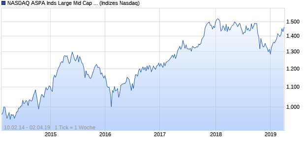 NASDAQ ASPA Inds Large Mid Cap AUD Index Chart